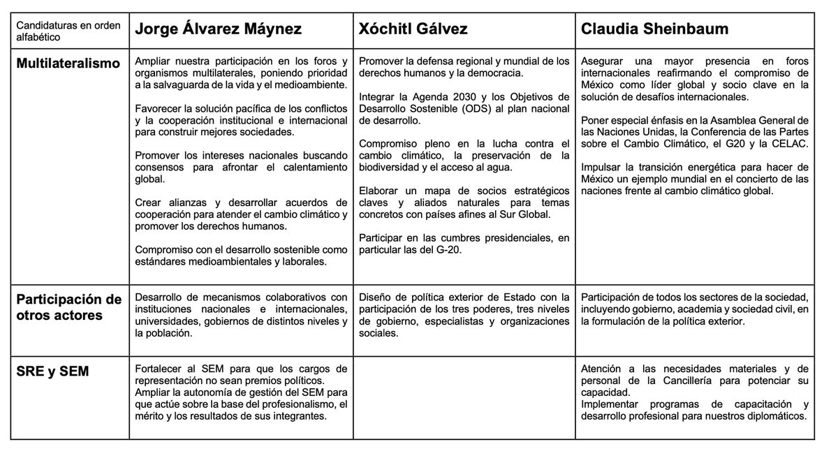 ⭐️Propuestas de política exterior de las 3 candidaturas presidenciales⭐️

Mis maravillosas estudiantes de RI hicieron un cuadro comparativo.

Fuentes: solo los 3 documentos oficiales de las campañas

Se los comparto 👇