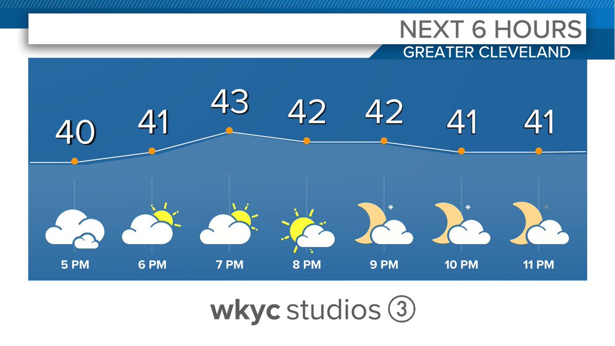 Here's a quick look at the forecast for the next few hours... @wkyc @wtam1100 #3News #3Weather #ohwx
