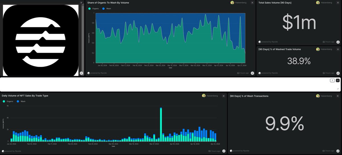 ≈ 10% of all NFT transactions on @aptos in the past 90 days are wash trade transactions. With volume reaching ≈ $400k let's see how it came to be. . .