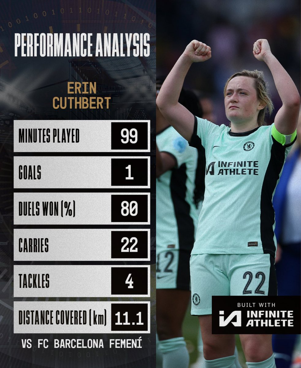 A match-winning midfield performance. 💪

@IAAthlete | #SportsTech | #SportsData