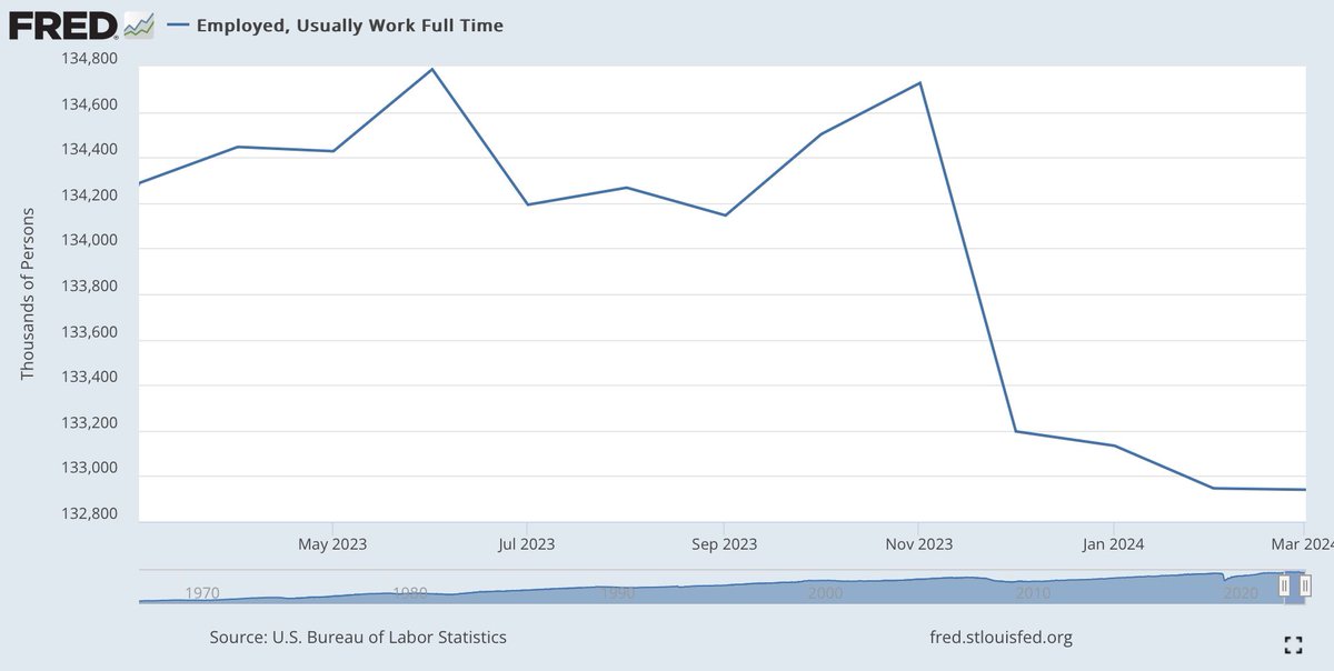 So today we found out that US economy indeed lost 2 million full time jobs during last 12 months and the mysterious part-time jobs creation to balance with monthly positive NFP prints was just hot air?