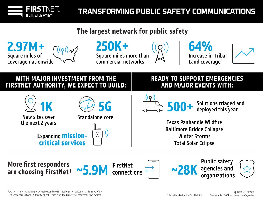 From wildfires to the #solareclipse, public safety has called on America’s Public Safety Network for an unprecedented level of support 500+ times so far this year. Now, with 28K agencies on FirstNet, we’ll continue to be there for this vital community.