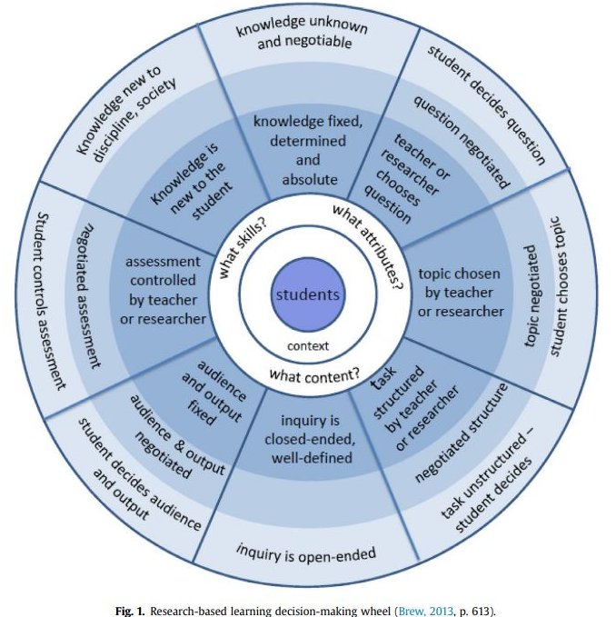 Understanding the scope of undergraduate research:
a framework for curricular and pedagogical
decision-making - Angela Brew

"The wheel model can also be used to analyse or compare particular research-based learning initiatives and for diagnosis of existing practice... It is not