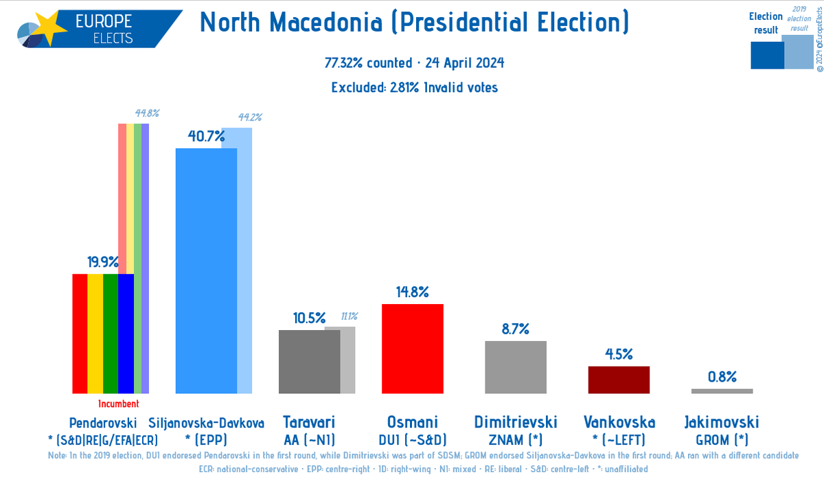 North Macedonia, presidential election (first-round): 77.3% counted Siljanovska Davkova (*-EPP): 40.7% (+0.8) Pendarovski (*-S&D|RE|G/EFA|ECR): 19.9% (+0.3) Osmani (DUI~S&D): 14.8% (-0.5) Taravari (AA~NI): 10.5% (-0.6) Dimitrievski (ZNAM-*):8.7% (+0.2) Vankovska (*~LEFT): 4.5%