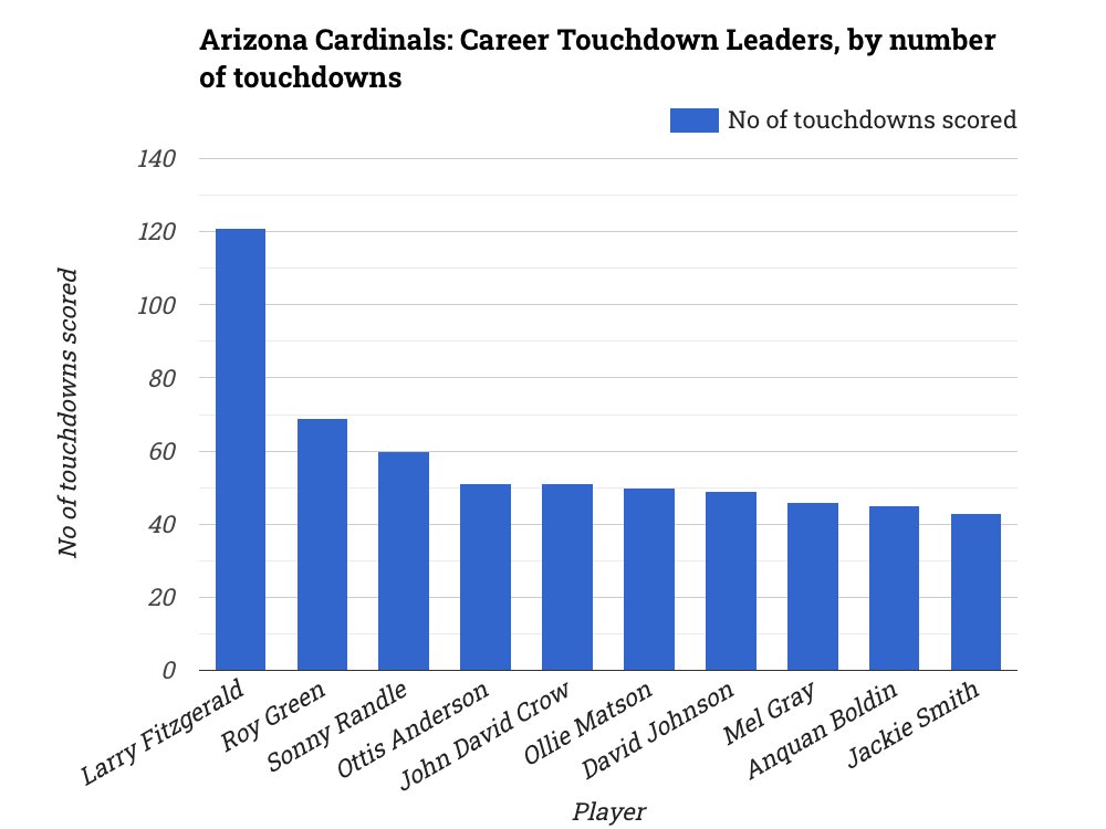 statistico_com's tweet photo. ⭕ Arizona Cardinals: Career Touchdown Leaders, by number of touchdowns

✨ Explore: https://t.co/japsXaiC9W

#arizonacardinals, #nfl, #touchdown, #arizona https://t.co/mDP8cApO7J