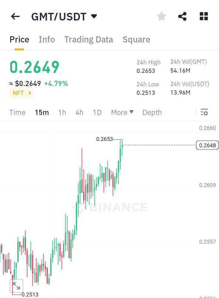 $GMT / $USDT

TARGET 1 HIT 🎯💸 

#GMT IS PUMPING 🚀💯

#BTC    #Bitcoin    #Crypto #cryptocurrency #Binance