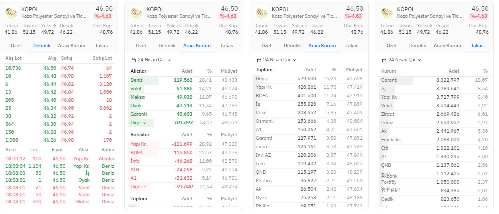 #KOPOL kapanış derinlik, hisse aracı kurum ve takas dağılımı ⏰ Alıcılarda 119.562 lot ilk sırada📈🚀 #DENIZ Satıcılarda 121.699 lot satışla ilk sırada 📉💫 #YKBNK ⬇️ #HALKAARZ #BORSA #TARKM #KONTR #BRYAT #ASELS #TUPRS #VESTL #MAVI #ENKAI #GOKNR #FROTO #KCHOL #PGSUS #THYAO…