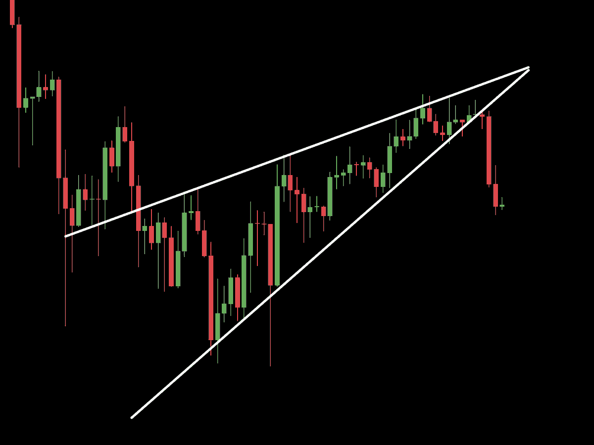 $BTC is currently correcting after breaking the rising wedge's support! Where do you think we will bottom? 🤔