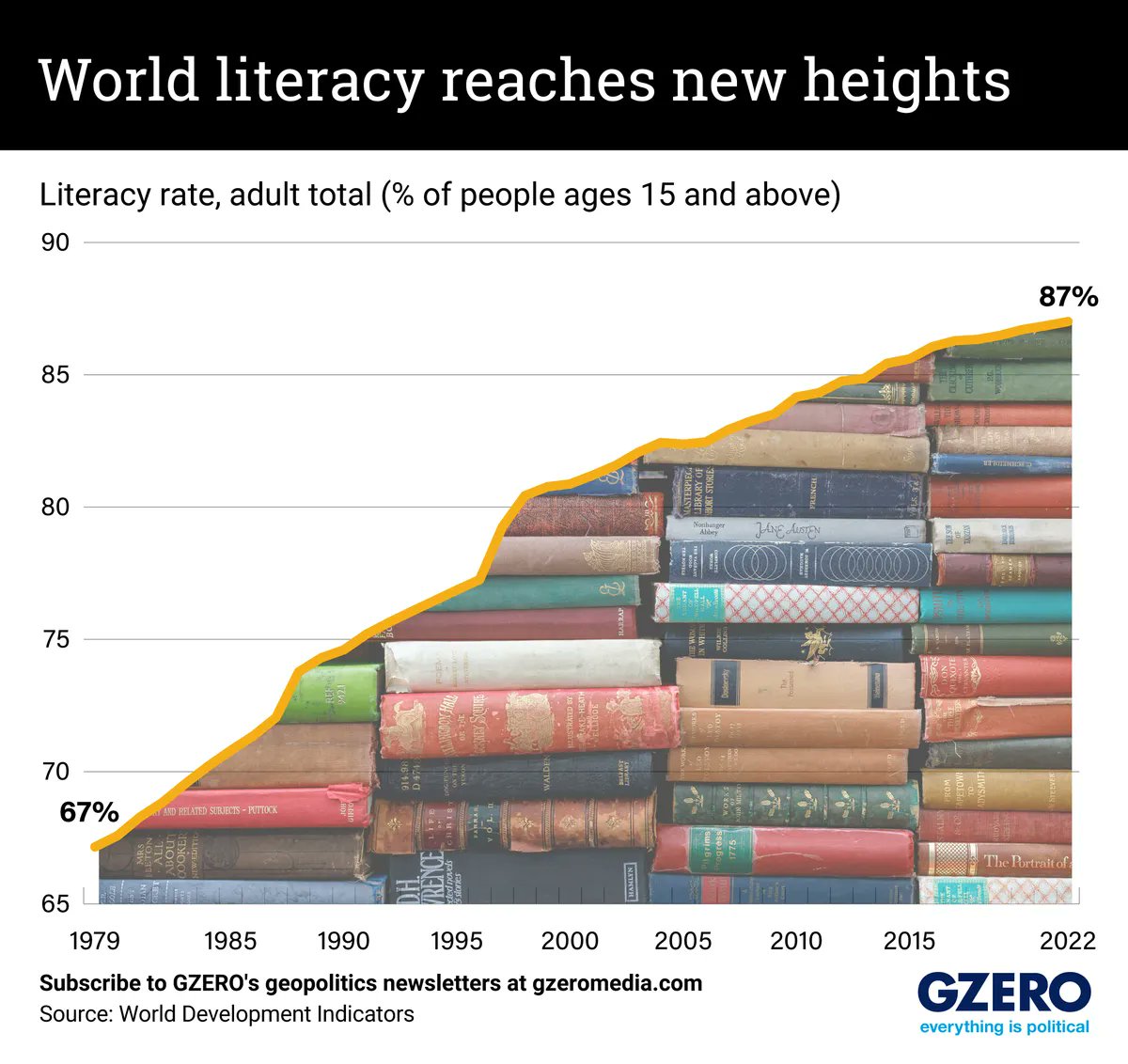 📚More people in the world over the age of 15 can read than ever before! 📕In 1820, the @wef estimates that just 12% of the world’s adults could read and write. 📗By 2022, that number has risen to 87%! via @matt__kendrick for @gzeromedia gzeromedia.com/Graphic-Truth/…