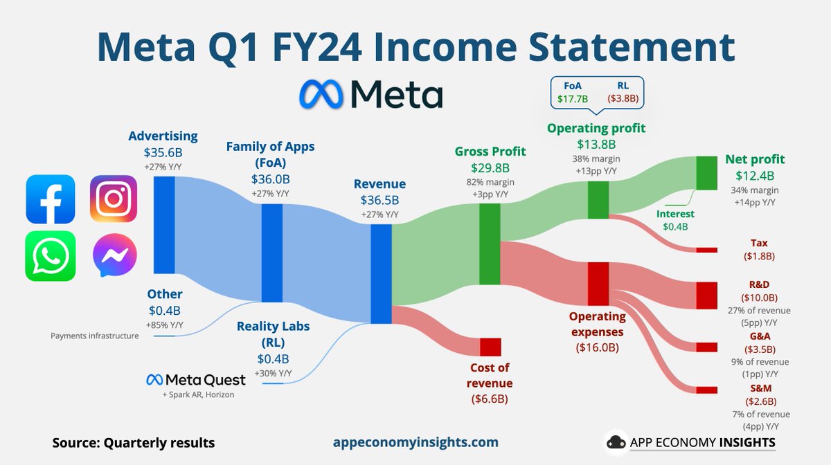 $META Meta Q1 FY24:

👨‍👩‍👧‍👦 Daily active people +7% Y/Y to 3.2B.
👀 Ad impressions +20% Y/Y.

• Revenue +27% Y/Y to $36.5B ($0.2B beat).
• Operating margin 38% (+13pp Y/Y).
• FCF margin 34% (+10pp Y/Y).
• EPS $4.71 ($0.39 beat).
• FY24 Capex $35-40B ($30-$37B prev.)