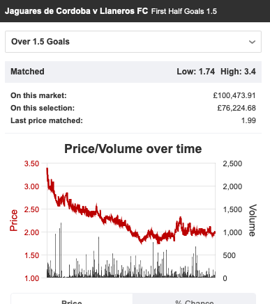 Colombia Cup - Jaguares de Cordoba v Llaneros FC - Over 100k matched on Over 1.5 First Half Goals here