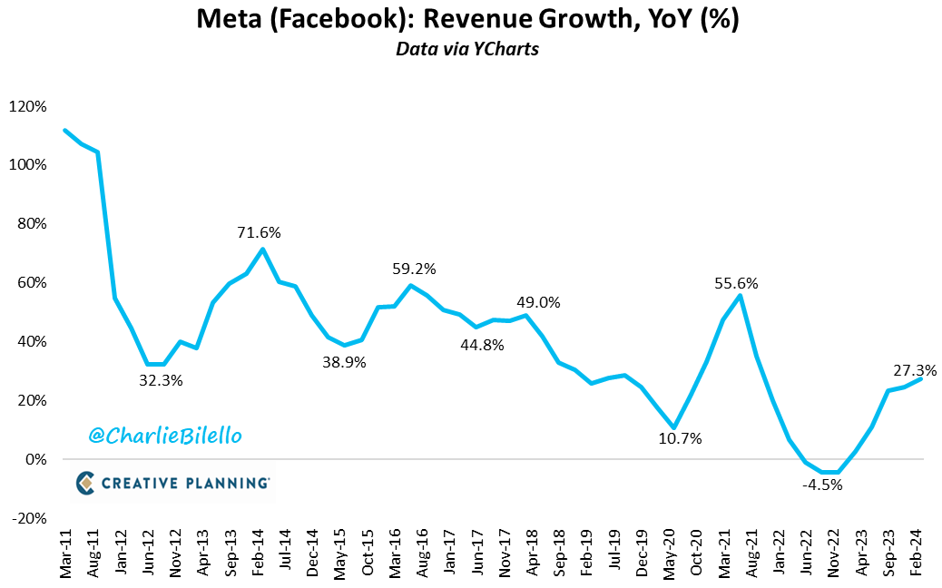 Meta revenues increased 27% over the last year, its highest growth rate since Q3 2021. Net income increased 117% YoY to $12 billion. Operating margins increased to 38% from 25% a year ago. Headcount down 10% YoY to 69k employees. $META