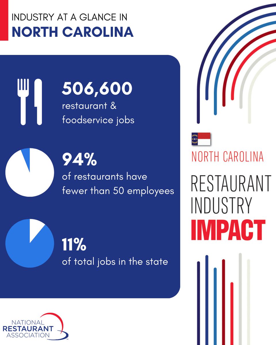 🍴 Over 500,000 North Carolinians work in the restaurant & foodservice industry, comprising 11% of the state's workforce & generating $34.9B in annual sales! Discover more insights from @werrestaurants at ncrla.org. 🌟 #NCRestaurants #NCRLA #EconomicImpact