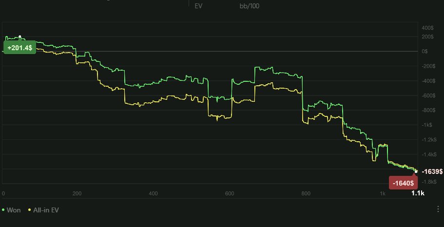 kdlsnsb's tweet photo. 🚨 Temporarily stepping away from the poker tables. Not gonna lie, recent results have been tough - frustrating, honestly. A break to reset and recharge is needed. https://t.co/142nHTjDk3