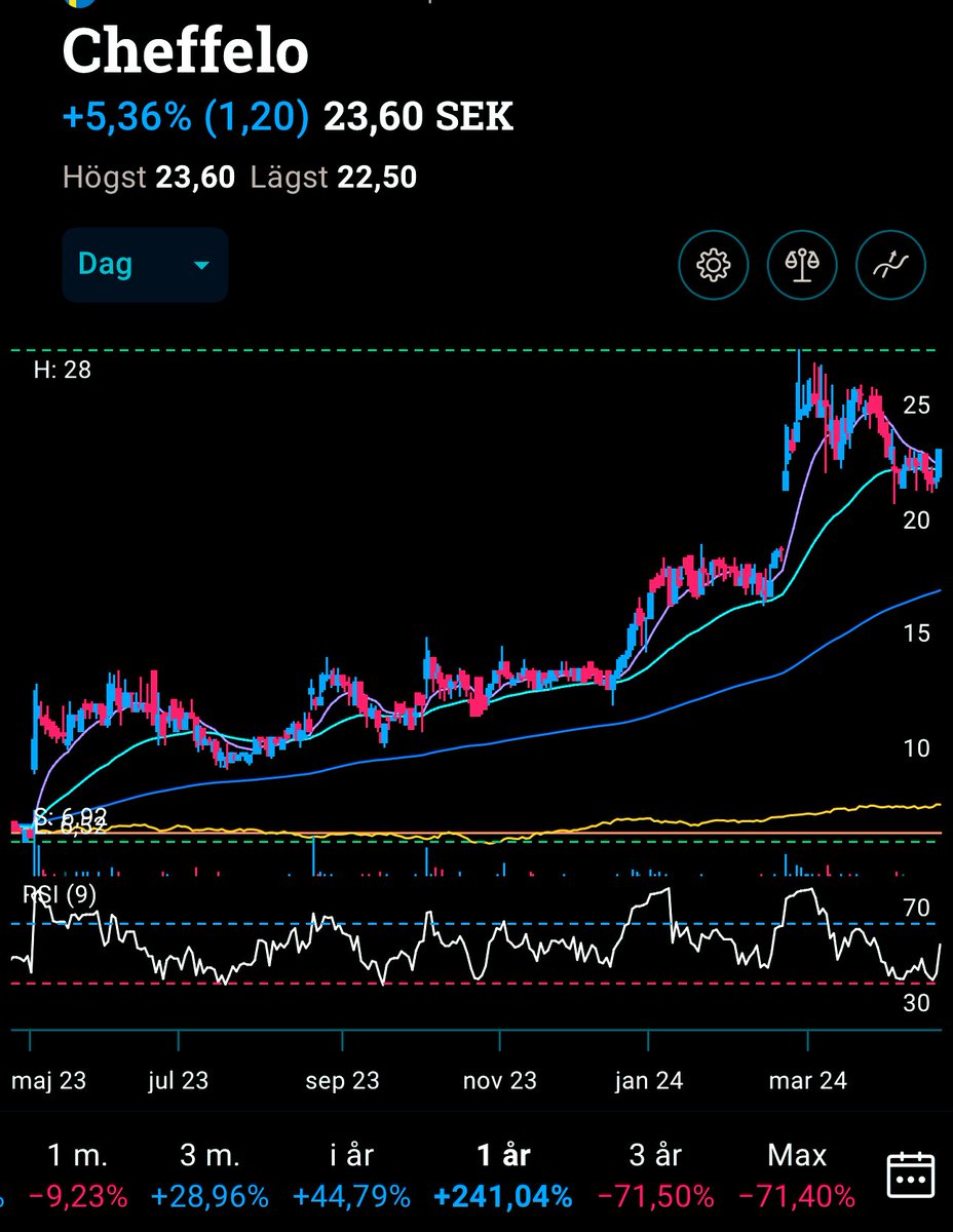 Blade99916595's tweet image. #Cheffelo wait and see 🚀🚀 look at that bull flag going for 50sek