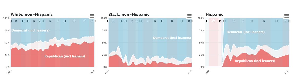 Interesting shifts in political preferences take place among Black and Hispanics recently -- but no sign of 'realignment' in party ID over a more extended period @electionstudies