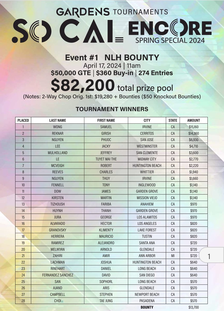 cavincasino's tweet photo. You can see the full results for the #SoCalSpringSpecial at @gardenscasino website #TournamentRoundUp ๐ All results will be posted there. Thank you for your patience ๐
https://t.co/n4Bjp9Q2D6 https://t.co/DF0UXtmvsn
