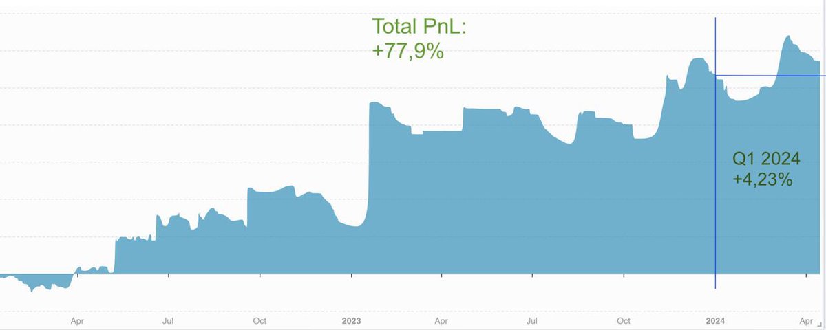 WWCrobots's tweet image. Hello everyone! We are thrilled to share the results of our hard work over the past years. 

For the entire period from January 2022 to the end of the first quarter of 2024: +77.9%
For the 1st quarter of 2024: +4.23%
