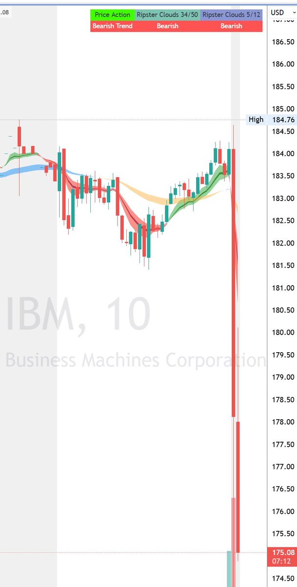 ☑️🇺🇸IBM $IBM もEPSが市場予想を下回り引け後時間外で5％強急落📉