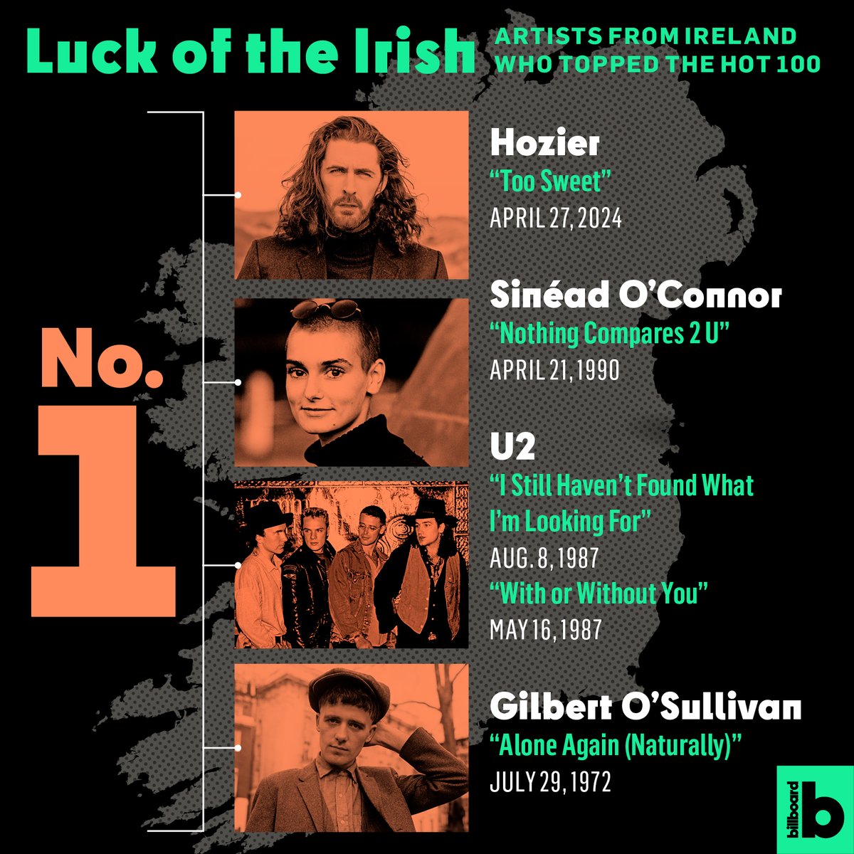 Sláinte! 🇮🇪 @Hozier becomes the fourth Irish act in history to hit No. 1 on the #Hot100 this week, thanks to his single “Too Sweet.” He joins the late Sinéad O’Connor, @U2 and @GilbertOSull_. Check out every No. 1 song on the chart by Irish artists below, and tap here for