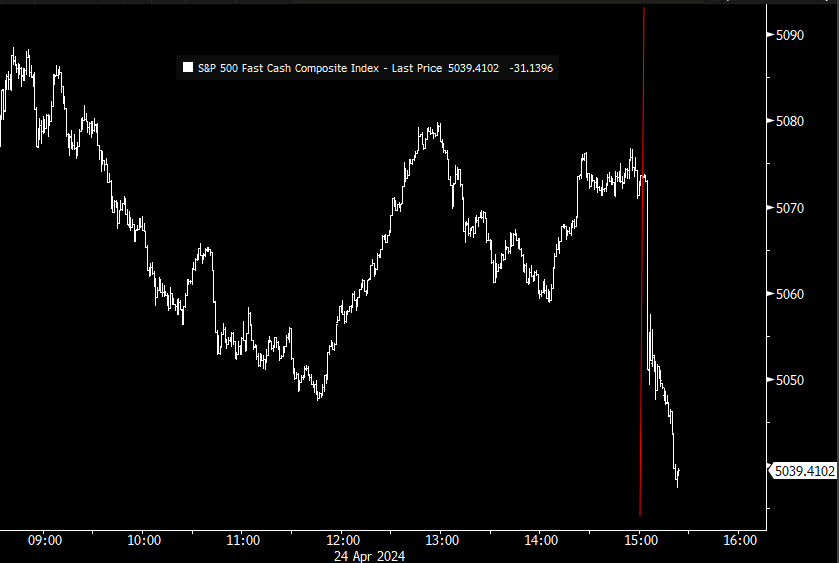 While the NYSE closes at 4PM ET, and that is what is used as the official close, several electronic exchanges continue trading after hours. This is a 1-day tick chart of the S&P 500. The red vertical line is the NYSE close, You can see what IBM, Meta, and the rest of the…