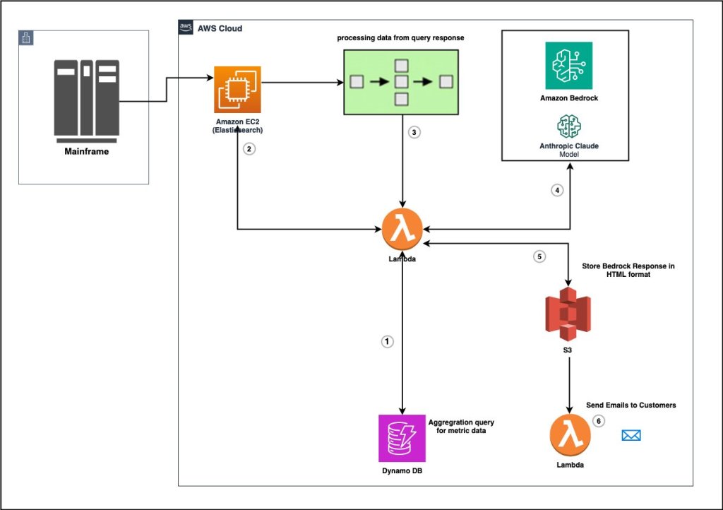 Discovering #GenerativeAI on #AWS 👉 go.aws/3w8P7VK @AWSArchitecture #Cloud #CloudComputing #CloudOps #AI #ML #Innovation #DigitalTransformation