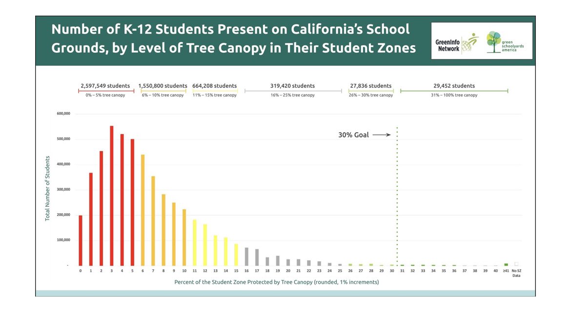 Only 5% of California’s students have “enough” tree canopy by State standards. Most have virtually none. Important data from @tpl_org @livingschoolyrd