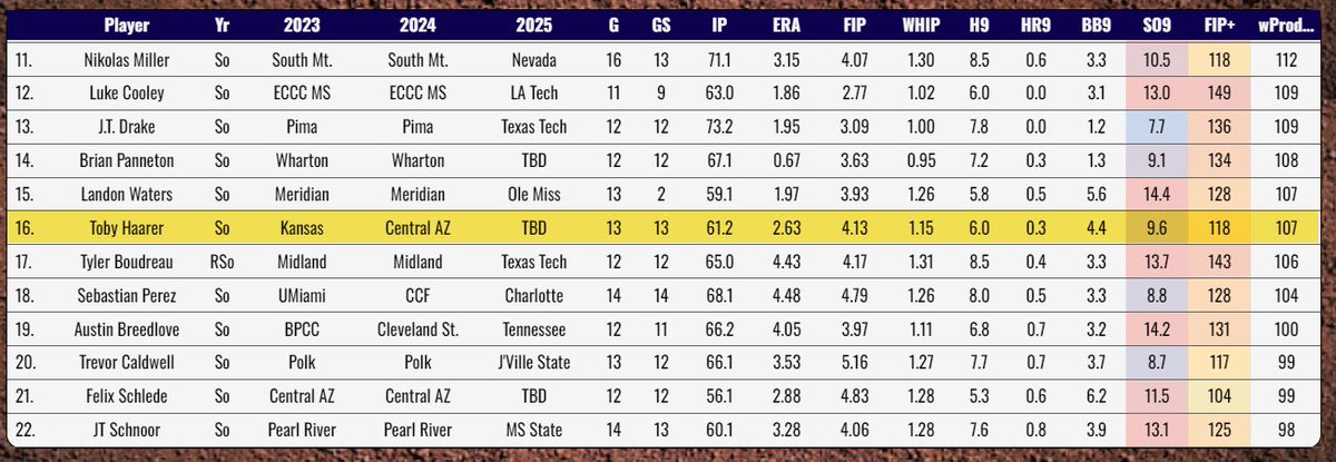 WOW. This is a great signing for FIU. Toby has been found towards the top of the JUCO pitchers leaderboards all season long. Central AZ is a pitching factory, ~2 CAC arms get drafted every year.