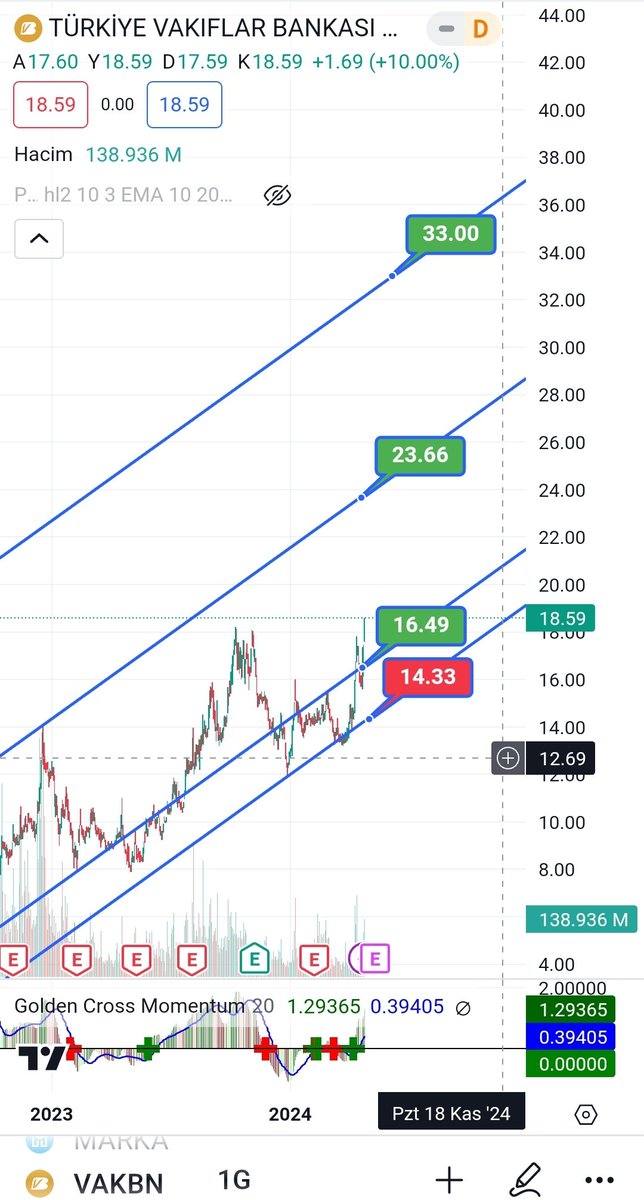 #vakbn sonfiyatı 18.59 Bu hissenin hesaplanan endeks değeri 33 tl 23.66 kanal hedefine hareket ediyor.