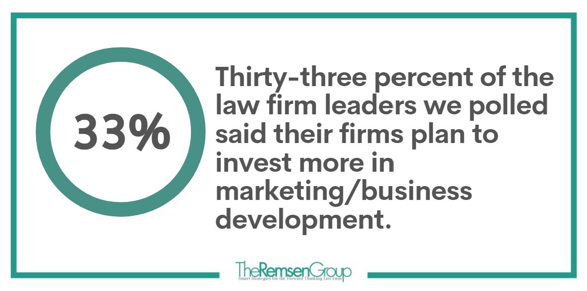 Are you planning to increase your marketing budget? During our webinar on "What's Hot (and What's Not) in Law Firm Marketing and Business Development," 33% of participants said their #lawfirms do! Access the webinar &amp; more polling data here: managingpartnerforum.org/index.cfm/webi… #lawfirms
