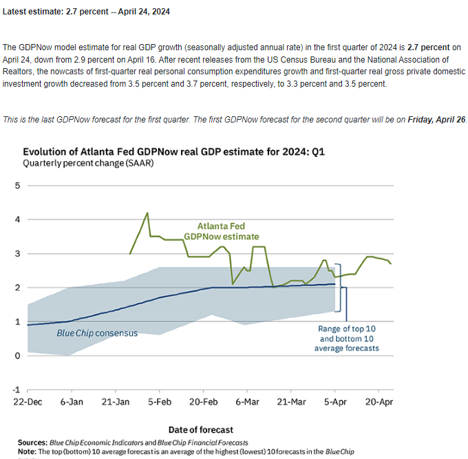 The last Atlanta Fed GDPnow was released today. 2.7% from 2.9%. Street consensus is 2.5%. Q1 GDP out tomorrow morning.