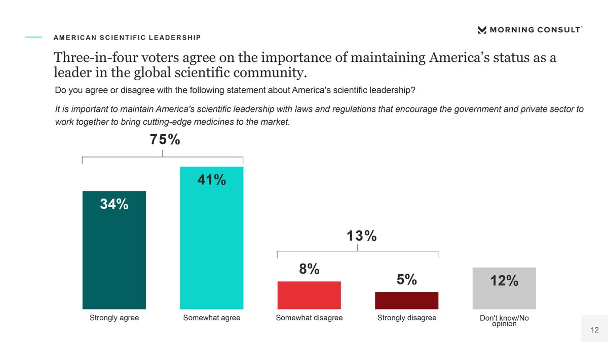 #DYK? 3️⃣ in 4️⃣ voters agree on the importance of maintaining America's status as a global scientific leader. Doing that requires protecting #BayhDole! buff.ly/45qJH3T