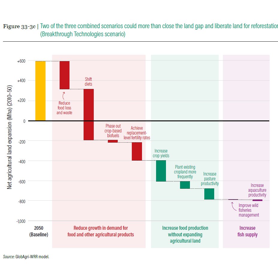 Can ag stop focusing on yield? Not yet, concludes this WRI report. Even with reduced food waste, diet changes, and less biofuel production, we still need productivity increases to avoid cropland expansion. We definitely can't allow yields to decrease. wri.org/research/creat…