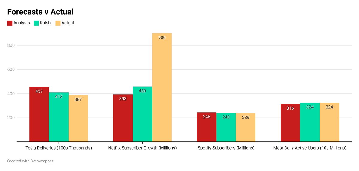 $META numbers just came in. Kalshi has now beat analysts for the 4 main earnings reports the past week. The power of markets in all its might!