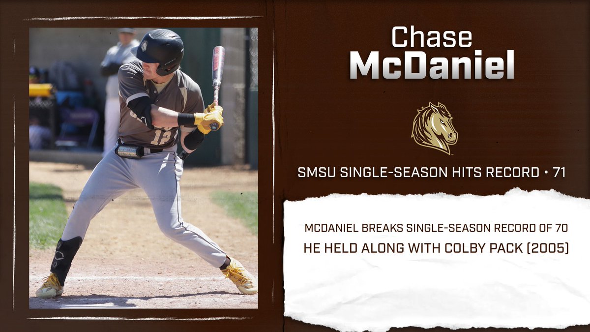 With three hits in game 1 today, Chase McDaniel has set the SMSU single-season record for base hits with 71! Congrats to Chase McDaniel, who now holds both the single-season and career hits record in Mustang history. #LetsRide