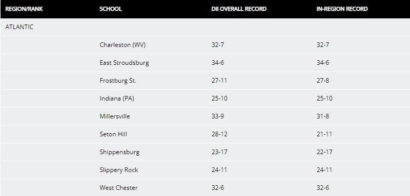 #10 @ESU_Baseball was listed in today's initial NCAA Atlantic Region rankings!

The Warriors open a four-game series on Friday against West Chester!

#WhereWarriorsBelong