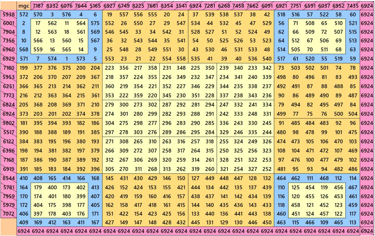 Special on today 24.4.24 - Magic square of order 24 with magic squares of order 4: numbers-magic.com/?p=1308