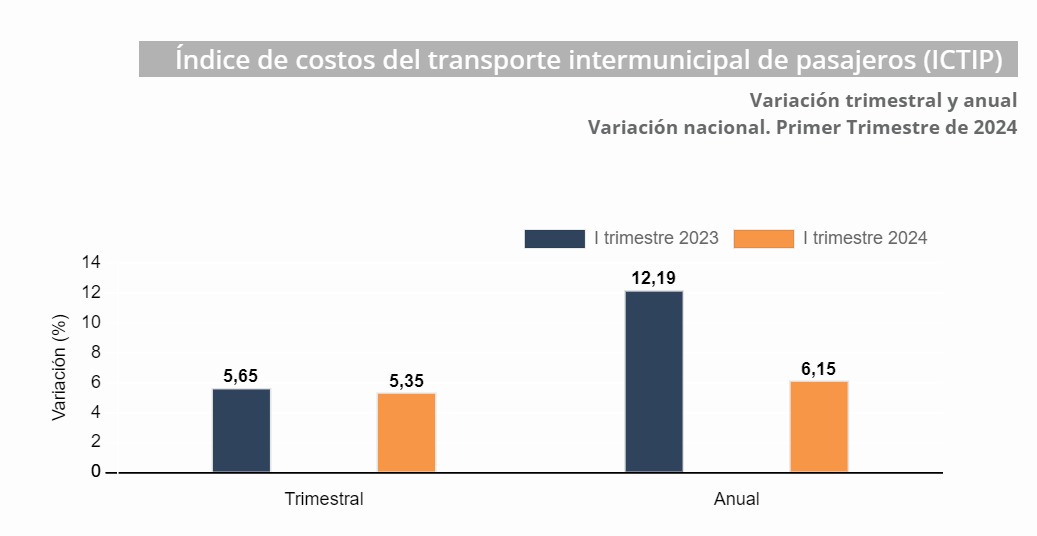 DANE_Colombia's tweet photo. Abrimos 🧵#Transporte #ICTIP
En el 1. er trimestre enero-marzo de 2024, el ICTIP presentó una variación trimestral de 5,35 %, en comparación con el 4. ° trimestre octubre-diciembre de 2023. Peajes y uso de terminales (12,43 %) registró variaciones por encima del promedio nacional https://t.co/dwMxOHguAN