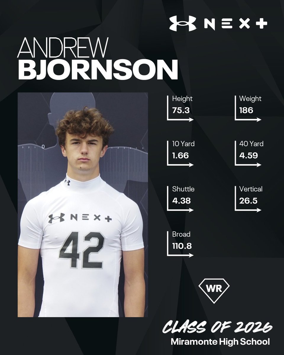 Andrew Bjornson 3⭐26' 6'4 205 WR/TE (@andrewbjornson) on Twitter photo Results from the #UANext ALL-AMERICAN Camp Series
<a href="/jak_rtz/">Julian</a> <a href="/KTPrepElite/">KT Prep</a> <a href="/DemetricDWarren/">Demetric D. Warren</a> <a href="/TomLuginbill/">Tom Luginbill 🇺🇸 🏈</a>
<a href="/CraigHaubert/">Craig Haubert</a> <a href="/TheUCReport/">Billy Tucker</a> Results from the #UANext ALL-AMERICAN Camp Series
<a href="/jak_rtz/">Julian</a> <a href="/KTPrepElite/">KT Prep</a> <a href="/DemetricDWarren/">Demetric D. Warren</a> <a href="/TomLuginbill/">Tom Luginbill 🇺🇸 🏈</a>
<a href="/CraigHaubert/">Craig Haubert</a> <a href="/TheUCReport/">Billy Tucker</a>