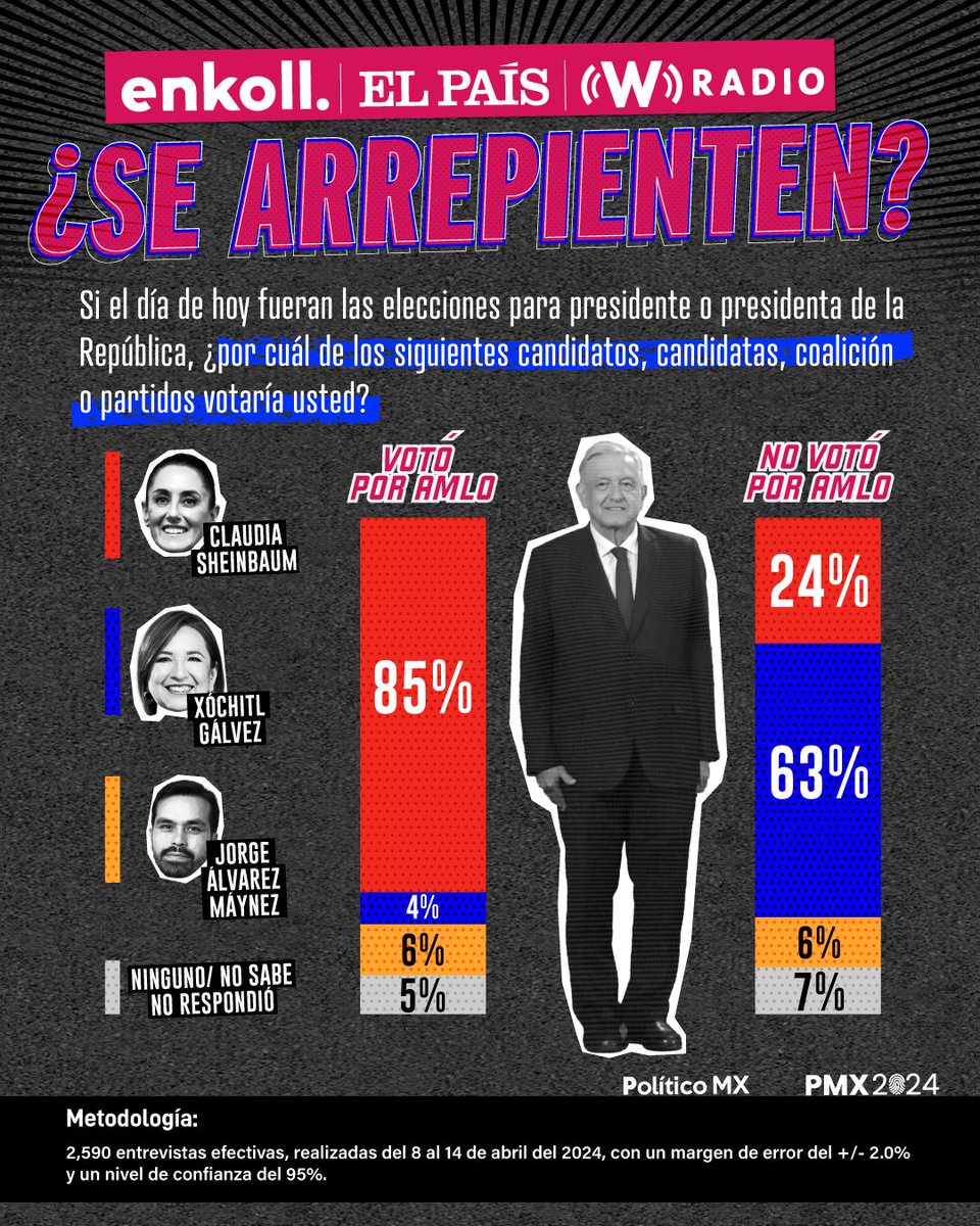 Casi todos los mexicanos que votaron por AMLO en 2018 votarían por Sheinbaum en 2024: Enkoll Si hoy fueran las elecciones para elegir a la próxima presidenta o próximo presidente, el 85% de las personas que le dieron su voto a @lopezobrador_ en las elecciones presidenciales