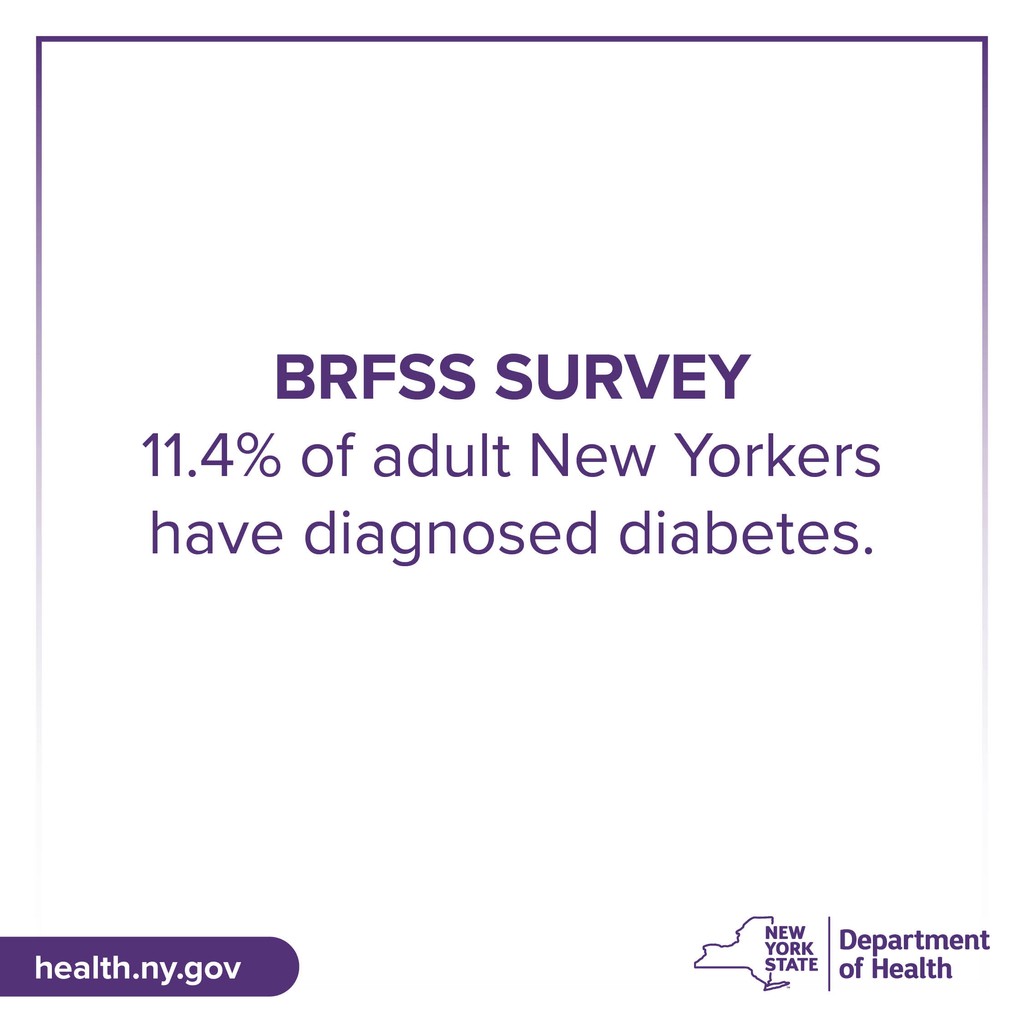 A survey of New Yorkers finds 1.8 million adults have been diagnosed with diabetes. Those who experience health inequities are disproportionately at risk. health.ny.gov/statistics/brf…