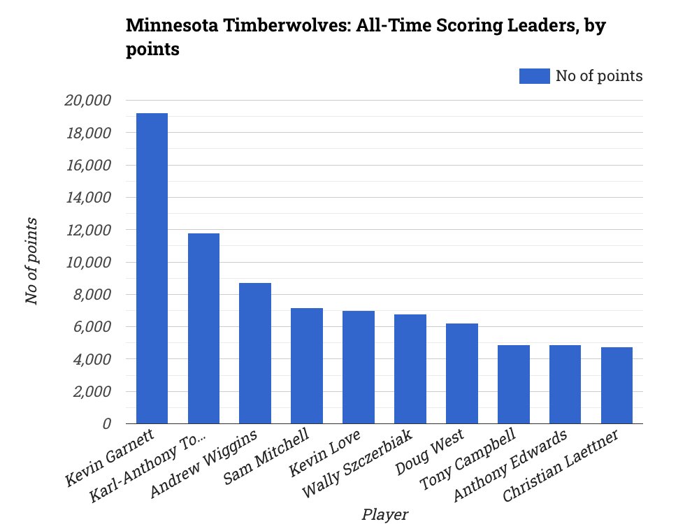 statistico_com's tweet photo. ⭕ Minnesota Timberwolves: All-Time Scoring Leaders, by points

✨ Explore: https://t.co/z4TONKcrft

#MinnesotaTimberwolves, #PointsLeaders, #Basketball, #NBA, #USA https://t.co/H0lAKb62O6