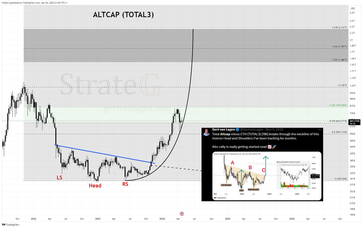 ALTCAP-ETH (TOTAL3) [1W] - Target inverse head and shoulders pattern shared in Nov-23 has been reached. Altcap struggles with the 61.8-78.6% Fib. resistance zone, but has closed each time within this green box c.q. launchpad. Structural parabolic move remains intact.