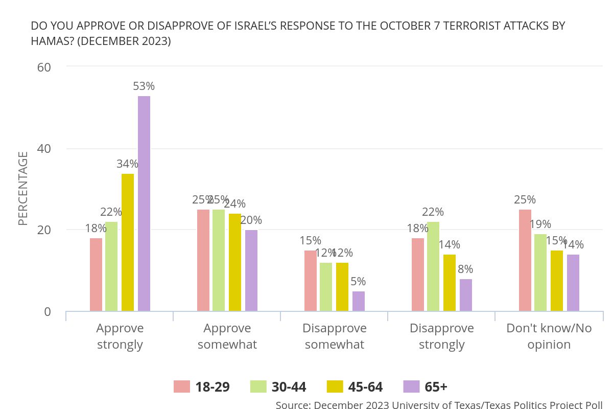 A look at a couple of Texas poll results on US policy in Israel & Israel's response to the October 7 attacks, broken down by age cohorts, via Dec 2023 @TxPolProject polling. More: texaspolitics.utexas.edu/polling/search…