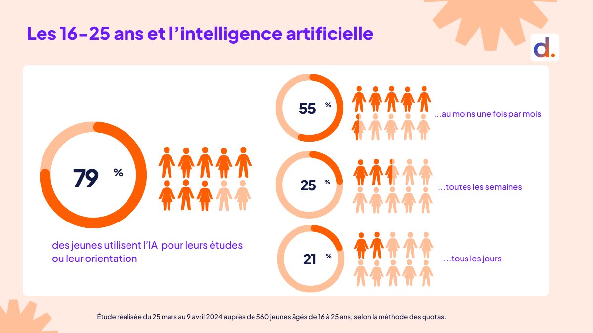 Fréquence d’utilisation, usages, niveau de confiance : découvrez comment la génération Z intègre l’intelligence artificielle dans son quotidien et ses études 
#IA #Transfonum 

1/2