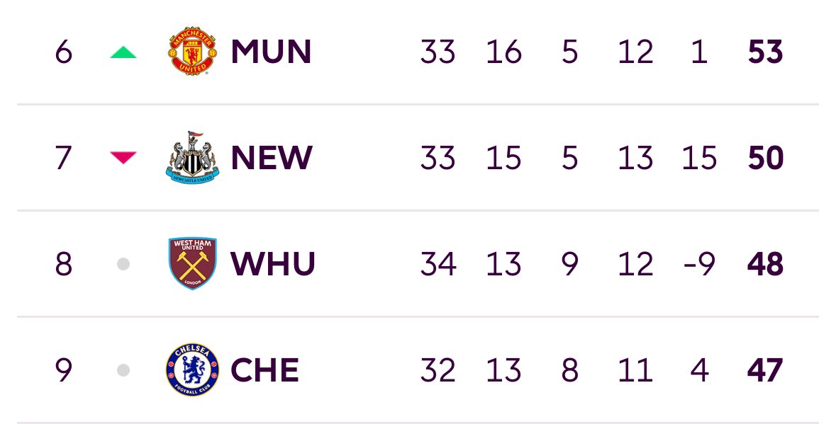 Table update: 7th - UECL 6th - UEL CFC remaining fixtures (PL32,47pts): AVL (A), TOT (H), WHU (H), NFO (A), BHA (A), BOU (H) NEW fixtures (PL33,50pts): SHU (H), BUR (A), BHA (H), MUN (A), BRE (A) Man Utd fixtures (PL33,53pts): BUR (H), CRY (A), ARS (H), NEW (H), BHA (A)