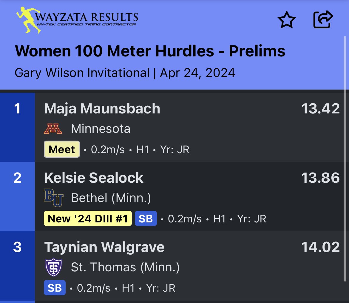 Kelsie Sealock of @bethelxctf finishes second running 13.86 (+1.0m/s) just .02s off her personal best at the Gary Wilson Invitational. She’ll moved to #2 in the country behind Aniya Seward of Lynchburg’s 13.76(+2.1 m/s)