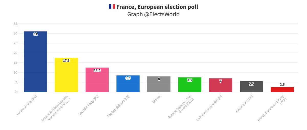 🇫🇷#France, European election poll:

🔽RN: 31 % (-0,5)
🔼Renaissance: 17,5 % (+0,5)
🔼PS: 12,5 % (+0,5)
🔼LR: 8,5 % (+0,5)
⏸️EELV: 7,5 %
⏸️FI: 7 %
⏸️R!: 5,5 %
⏸️PCF: 2,5 %
⏸️PA: 1,5 %
🔽EaC: 1,5 % (-0,5)
🔼AR: 1,5 % (+0,5)
⏸️ND: 0,5 %
...

IFOP, 24/04/24