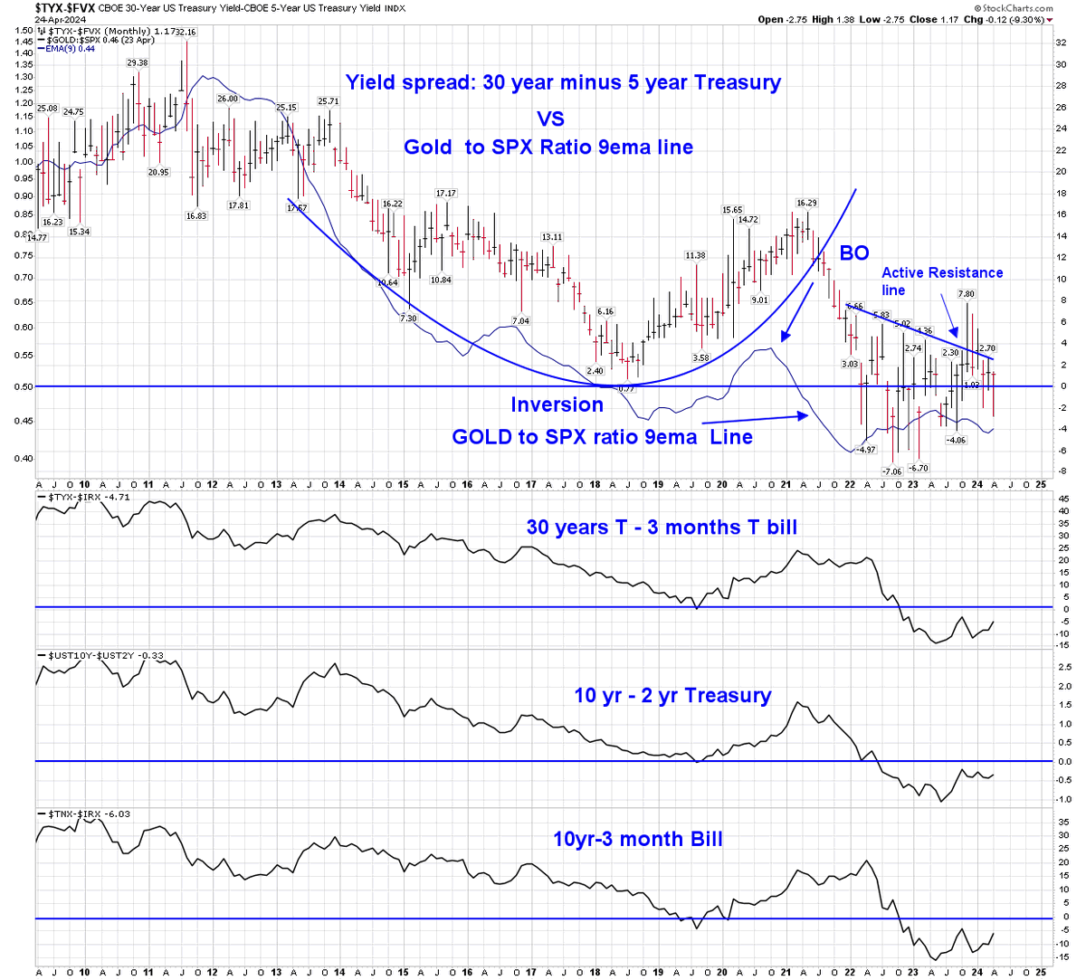 shyamdadhich66's tweet photo. @TaviCosta For #PMsector 30-5 yrT spread is important. #GoldSPX ratio is corelated to the spread. https://t.co/K16VsoLRtf
