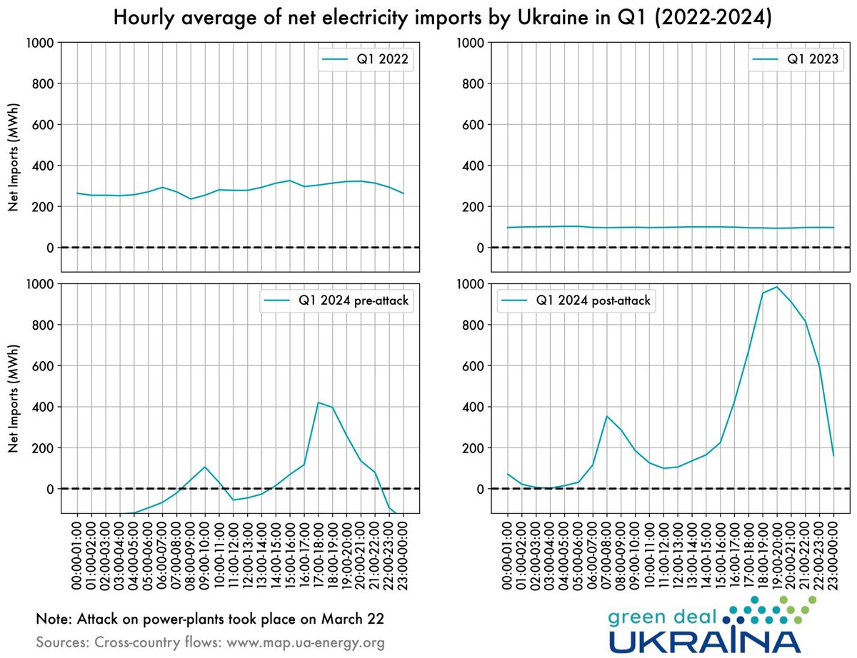 #GDUweeklyFigure: After the most recent attacks, #Ukraine drastically increased electricity imports during peak-hours. This shows the worrying stress of the Ukrainian system - but also how important #MORE interconnection is. linkedin.com/posts/green-de…